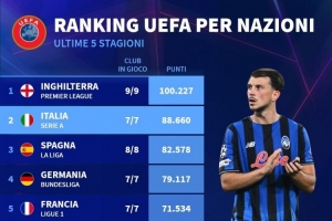 各国联赛欧战积分排名：英超断层居首，意甲、西甲、德甲二到四位
